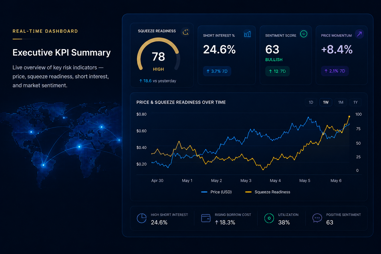 Real-time dashboard — executive KPI summary showing squeeze readiness, short interest, sentiment score, and price momentum